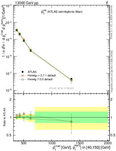 Plot of top.pt in 13000 GeV pp collisions