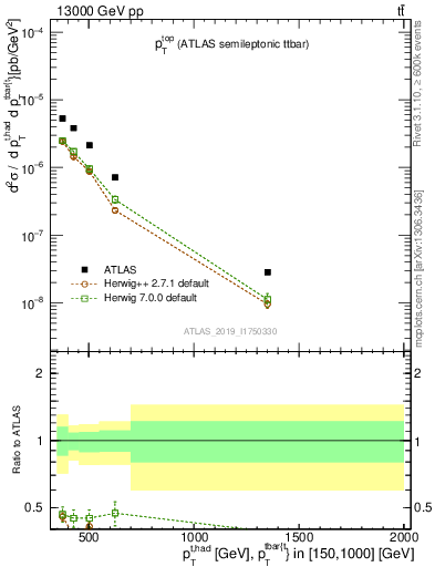 Plot of top.pt in 13000 GeV pp collisions