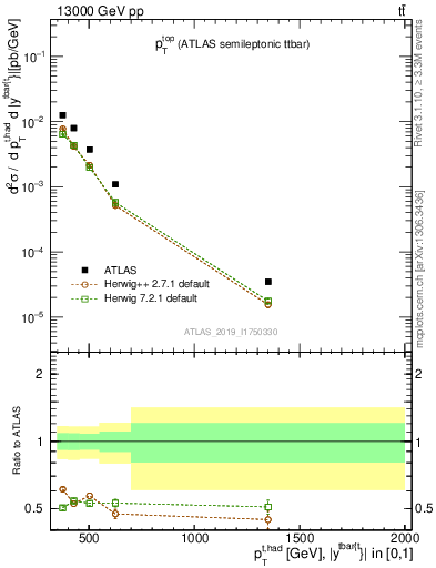 Plot of top.pt in 13000 GeV pp collisions