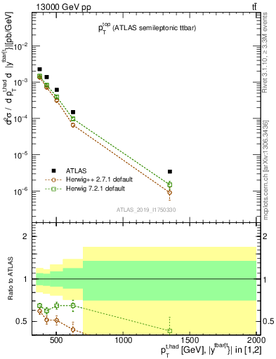 Plot of top.pt in 13000 GeV pp collisions