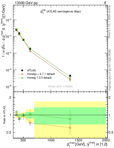 Plot of top.pt in 13000 GeV pp collisions