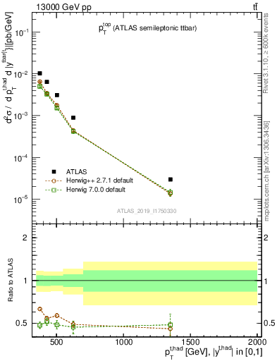 Plot of top.pt in 13000 GeV pp collisions