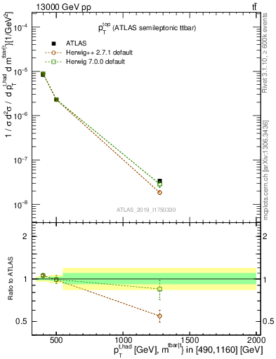 Plot of top.pt in 13000 GeV pp collisions