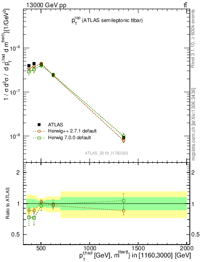 Plot of top.pt in 13000 GeV pp collisions