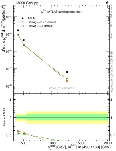 Plot of top.pt in 13000 GeV pp collisions