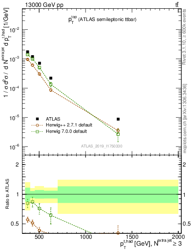 Plot of top.pt in 13000 GeV pp collisions