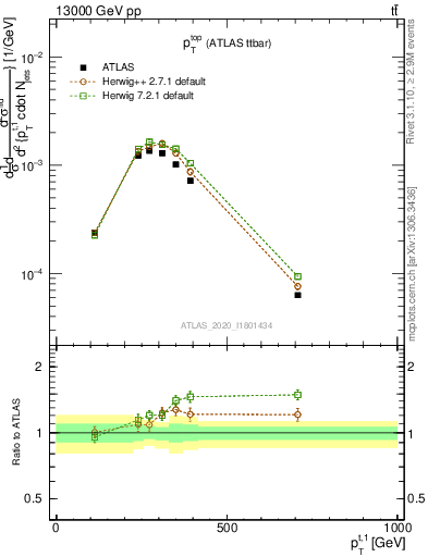 Plot of top.pt in 13000 GeV pp collisions