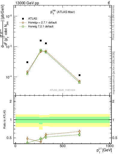 Plot of top.pt in 13000 GeV pp collisions