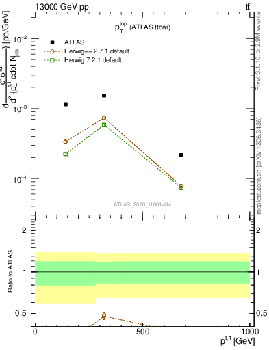 Plot of top.pt in 13000 GeV pp collisions