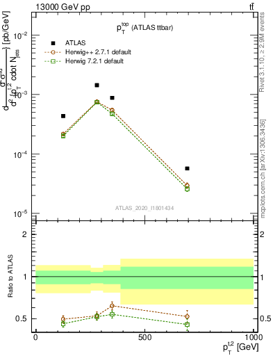 Plot of top.pt in 13000 GeV pp collisions