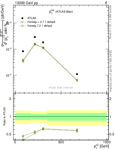 Plot of top.pt in 13000 GeV pp collisions