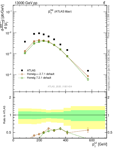 Plot of top.pt in 13000 GeV pp collisions