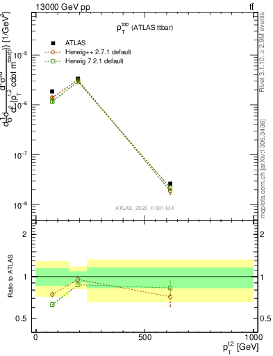 Plot of top.pt in 13000 GeV pp collisions