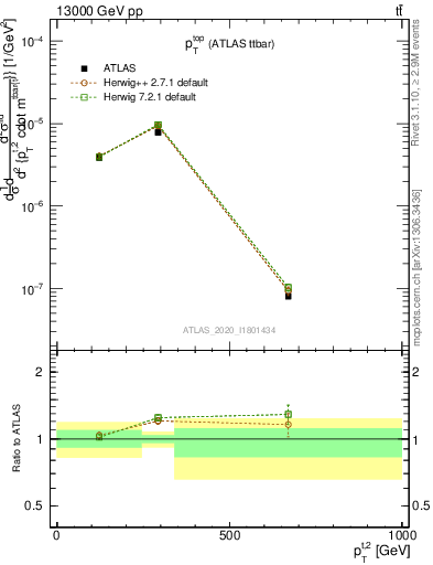 Plot of top.pt in 13000 GeV pp collisions