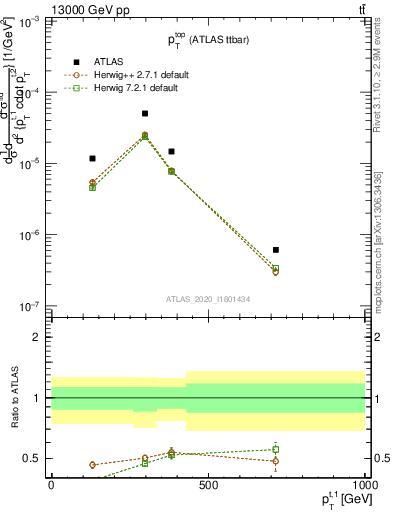 Plot of top.pt in 13000 GeV pp collisions