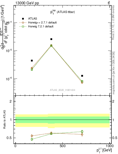 Plot of top.pt in 13000 GeV pp collisions