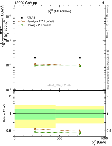 Plot of top.pt in 13000 GeV pp collisions