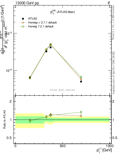 Plot of top.pt in 13000 GeV pp collisions