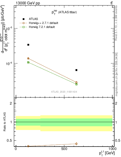 Plot of top.pt in 13000 GeV pp collisions