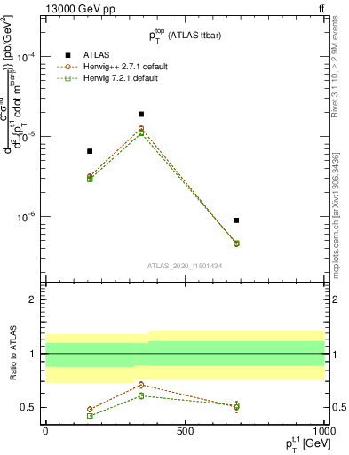 Plot of top.pt in 13000 GeV pp collisions