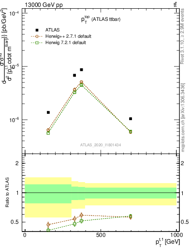 Plot of top.pt in 13000 GeV pp collisions