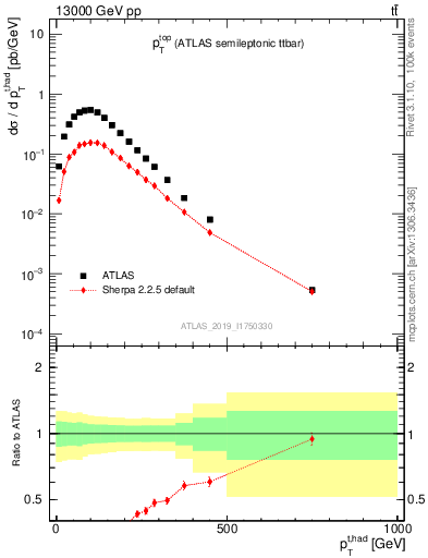 Plot of top.pt in 13000 GeV pp collisions