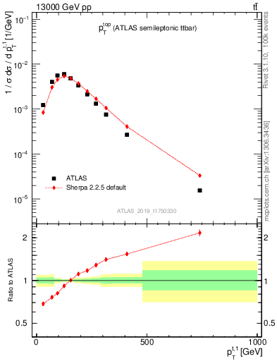 Plot of top.pt in 13000 GeV pp collisions