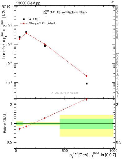 Plot of top.pt in 13000 GeV pp collisions