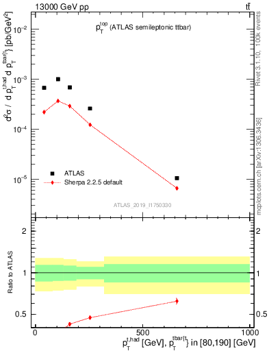 Plot of top.pt in 13000 GeV pp collisions