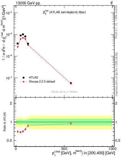 Plot of top.pt in 13000 GeV pp collisions