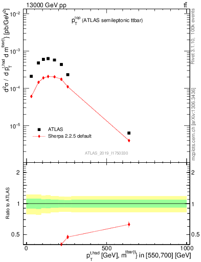 Plot of top.pt in 13000 GeV pp collisions