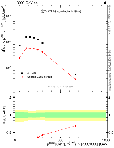 Plot of top.pt in 13000 GeV pp collisions