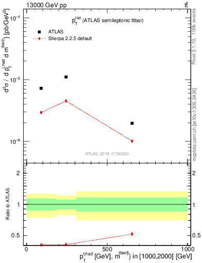 Plot of top.pt in 13000 GeV pp collisions