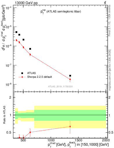 Plot of top.pt in 13000 GeV pp collisions