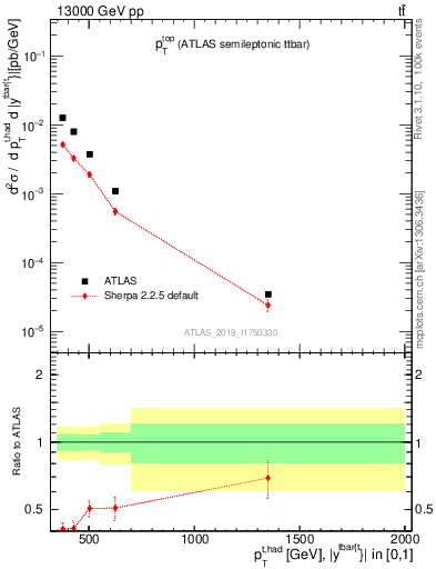 Plot of top.pt in 13000 GeV pp collisions