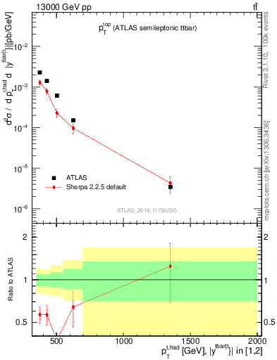 Plot of top.pt in 13000 GeV pp collisions