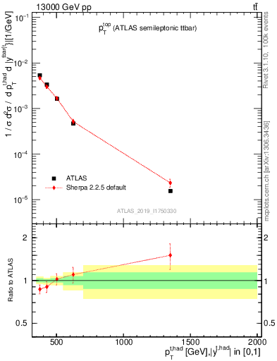 Plot of top.pt in 13000 GeV pp collisions