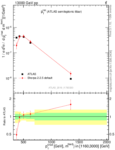 Plot of top.pt in 13000 GeV pp collisions