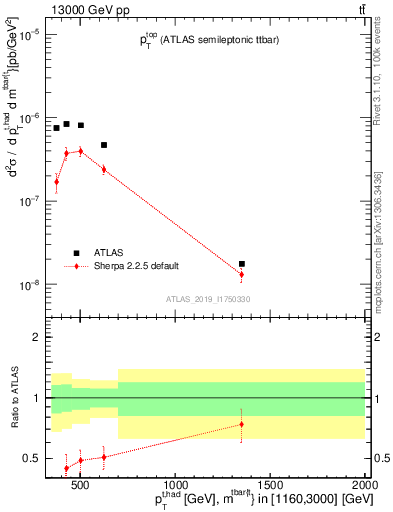 Plot of top.pt in 13000 GeV pp collisions