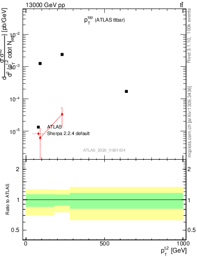 Plot of top.pt in 13000 GeV pp collisions