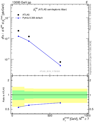 Plot of top.pt in 13000 GeV pp collisions