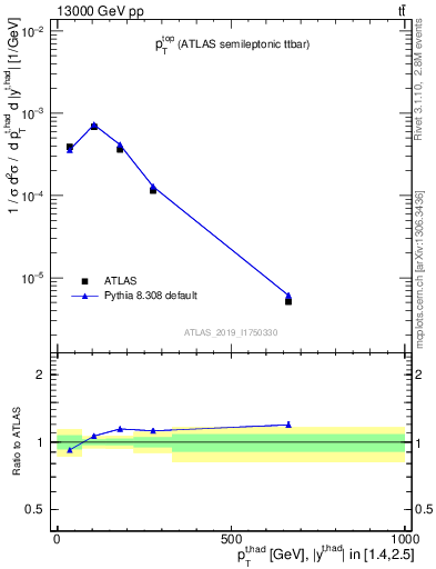 Plot of top.pt in 13000 GeV pp collisions