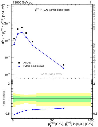 Plot of top.pt in 13000 GeV pp collisions