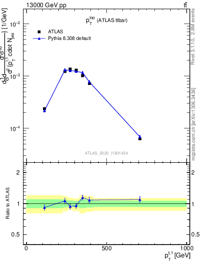 Plot of top.pt in 13000 GeV pp collisions