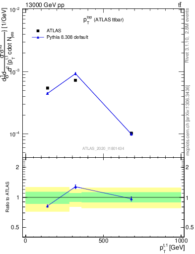 Plot of top.pt in 13000 GeV pp collisions