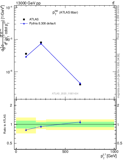 Plot of top.pt in 13000 GeV pp collisions