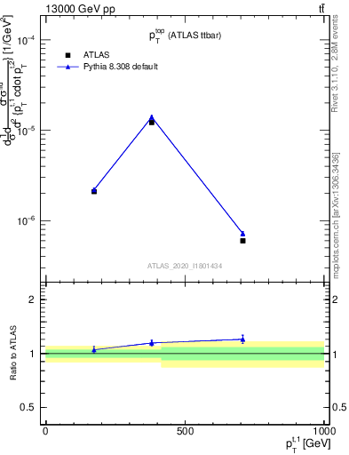 Plot of top.pt in 13000 GeV pp collisions