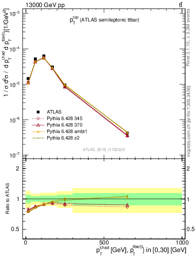 Plot of top.pt in 13000 GeV pp collisions