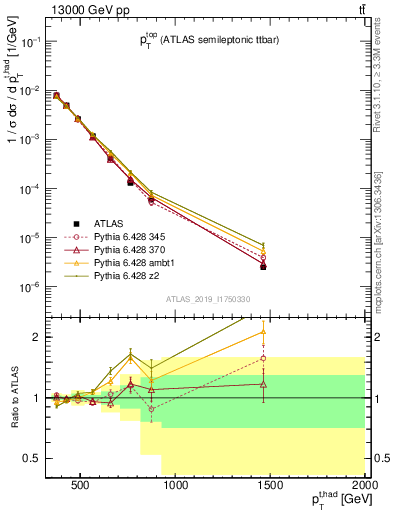 Plot of top.pt in 13000 GeV pp collisions