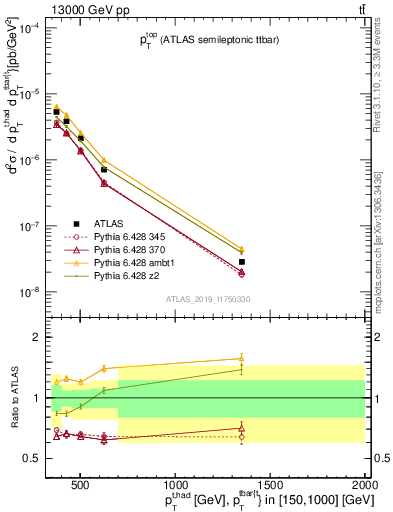 Plot of top.pt in 13000 GeV pp collisions